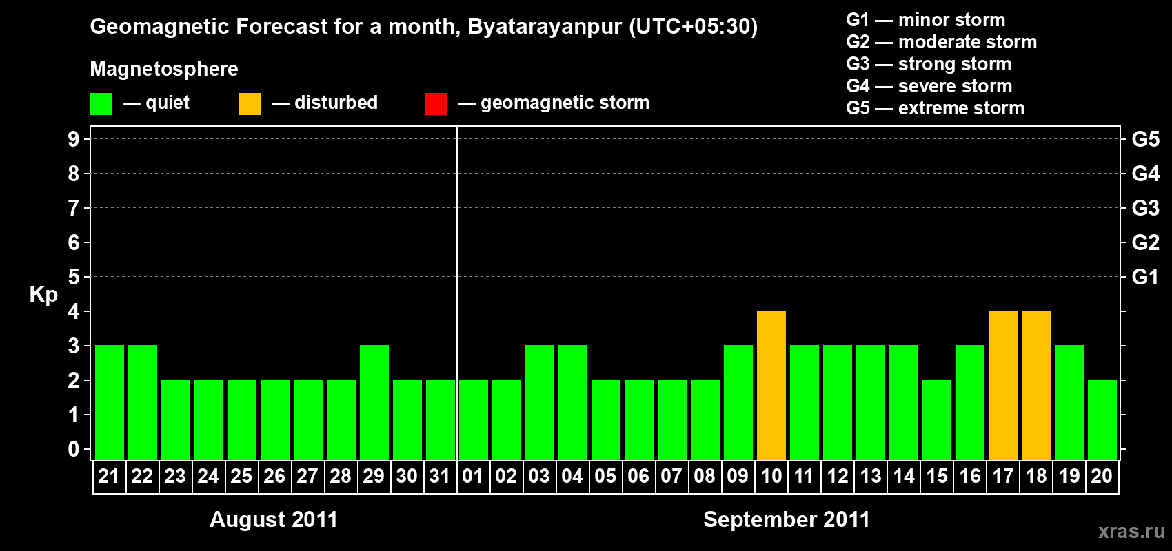 Forecast of the daily maximal value of geomagnetic index&nbsp;Kp for <b>1 month</b> (31 days) <b>from Aug 21, 2011 to Sep 20, 2011</b>