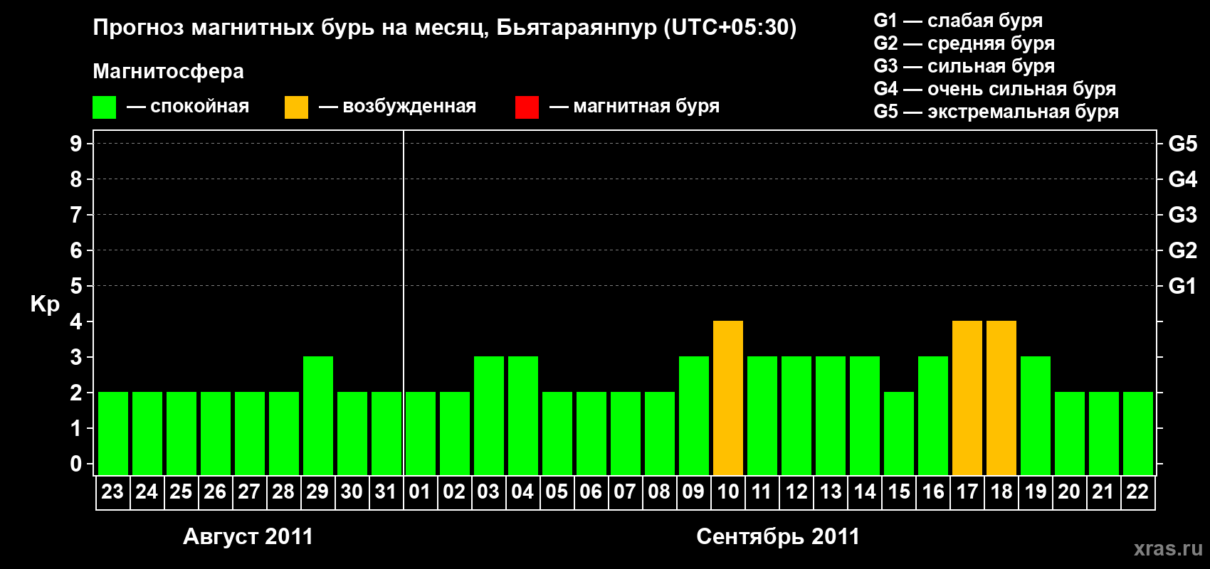 Прогноз максимального суточного геомагнитного индекса&nbsp;Kp на <b>1 месяц</b> (31 день) <b>с 23 августа по 22 сентября 2011 г</b>