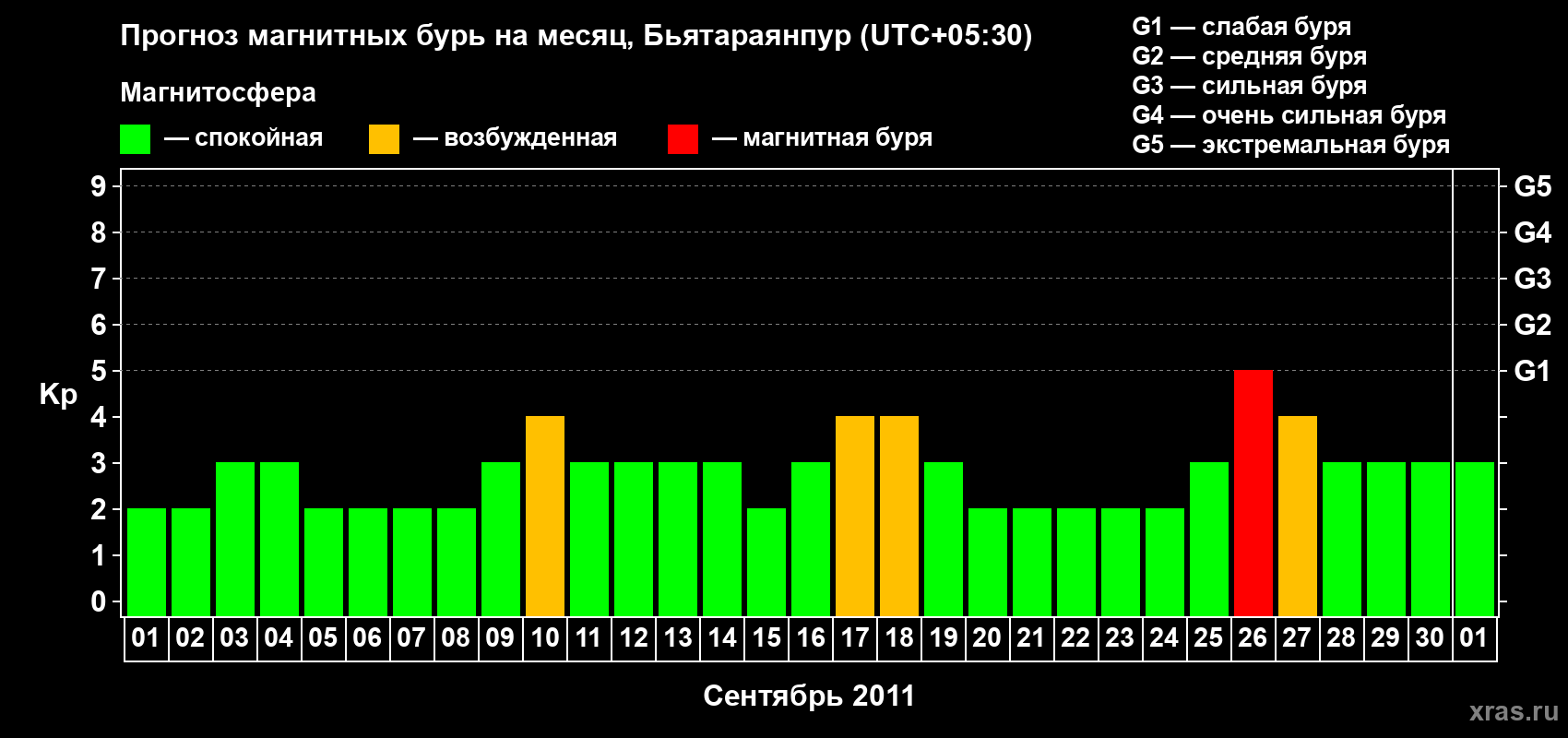 Прогноз максимального суточного геомагнитного индекса&nbsp;Kp на <b>1 месяц</b> (31 день) <b>с 01 сентября по 01 октября 2011 г</b>