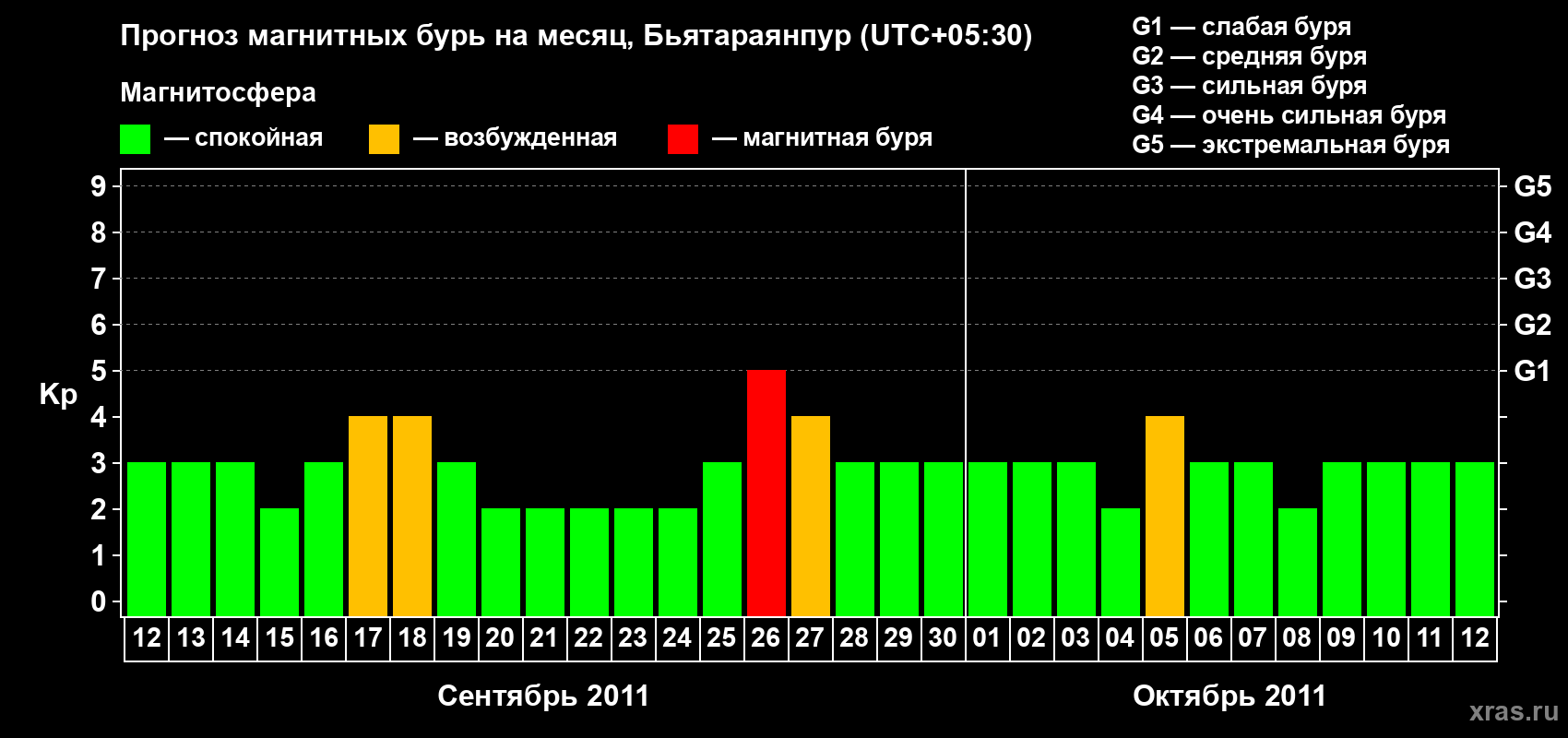 Прогноз максимального суточного геомагнитного индекса&nbsp;Kp на <b>1 месяц</b> (31 день) <b>с 12 сентября по 12 октября 2011 г</b>