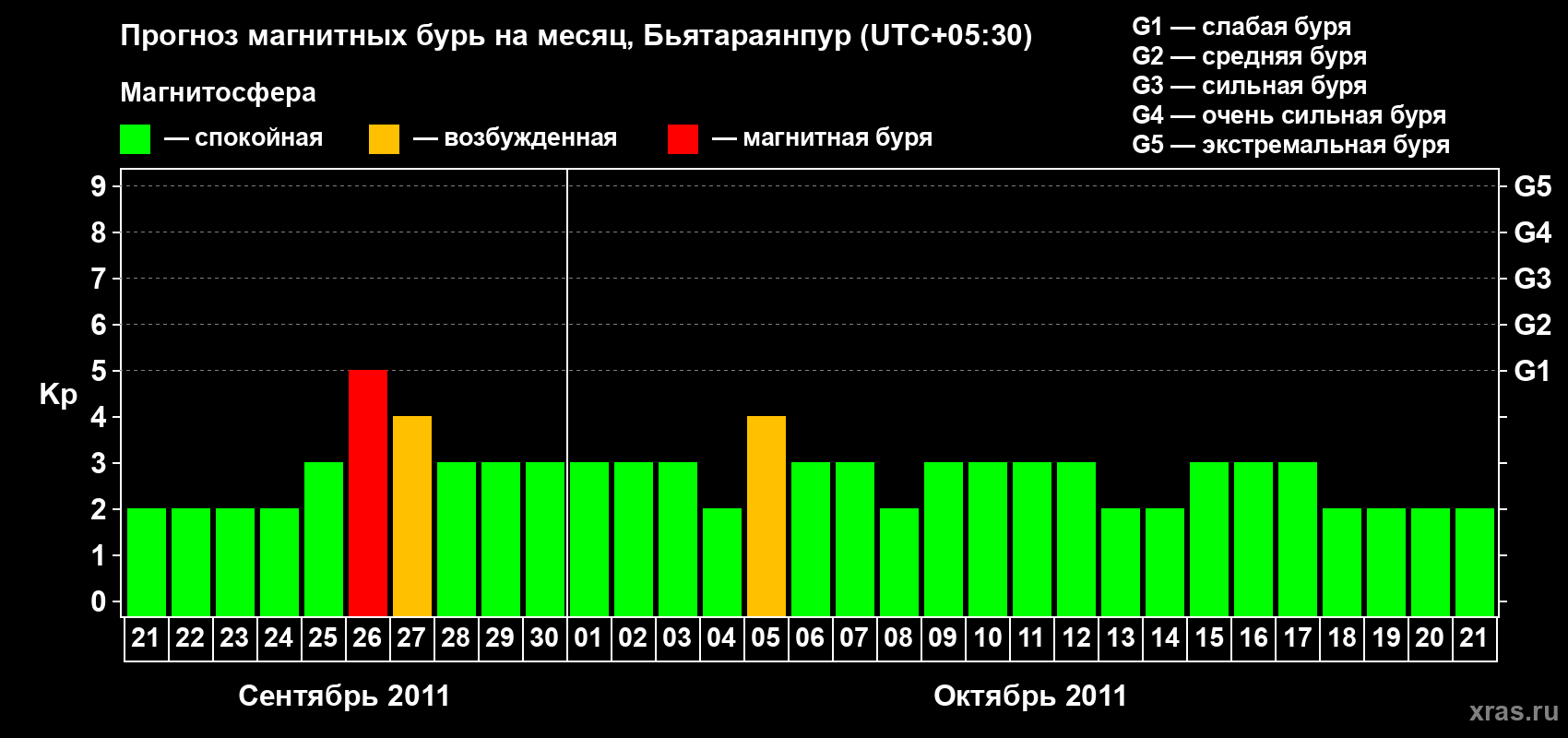Прогноз максимального суточного геомагнитного индекса&nbsp;Kp на <b>1 месяц</b> (31 день) <b>с 21 сентября по 21 октября 2011 г</b>