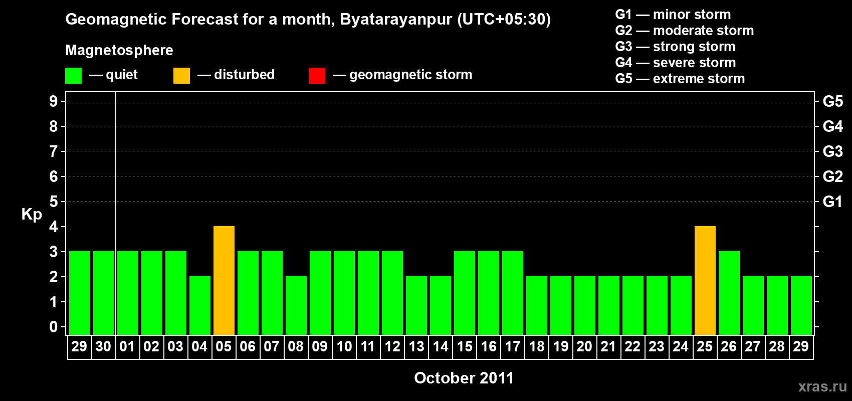 Forecast of the daily maximal value of geomagnetic index&nbsp;Kp for <b>1 month</b> (31 days) <b>from Sep 29, 2011 to Oct 29, 2011</b>