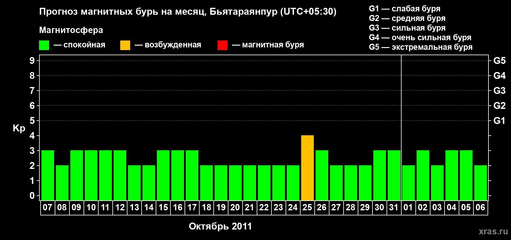 Прогноз максимального суточного геомагнитного индекса&nbsp;Kp на <b>1 месяц</b> (31 день) <b>с 07 октября по 06 ноября 2011 г</b>