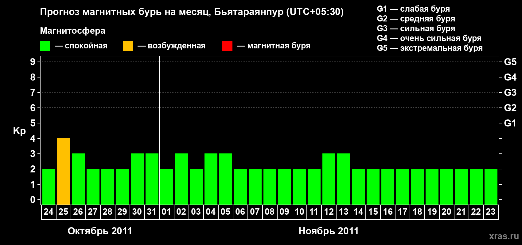 Прогноз максимального суточного геомагнитного индекса&nbsp;Kp на <b>1 месяц</b> (31 день) <b>с 24 октября по 23 ноября 2011 г</b>