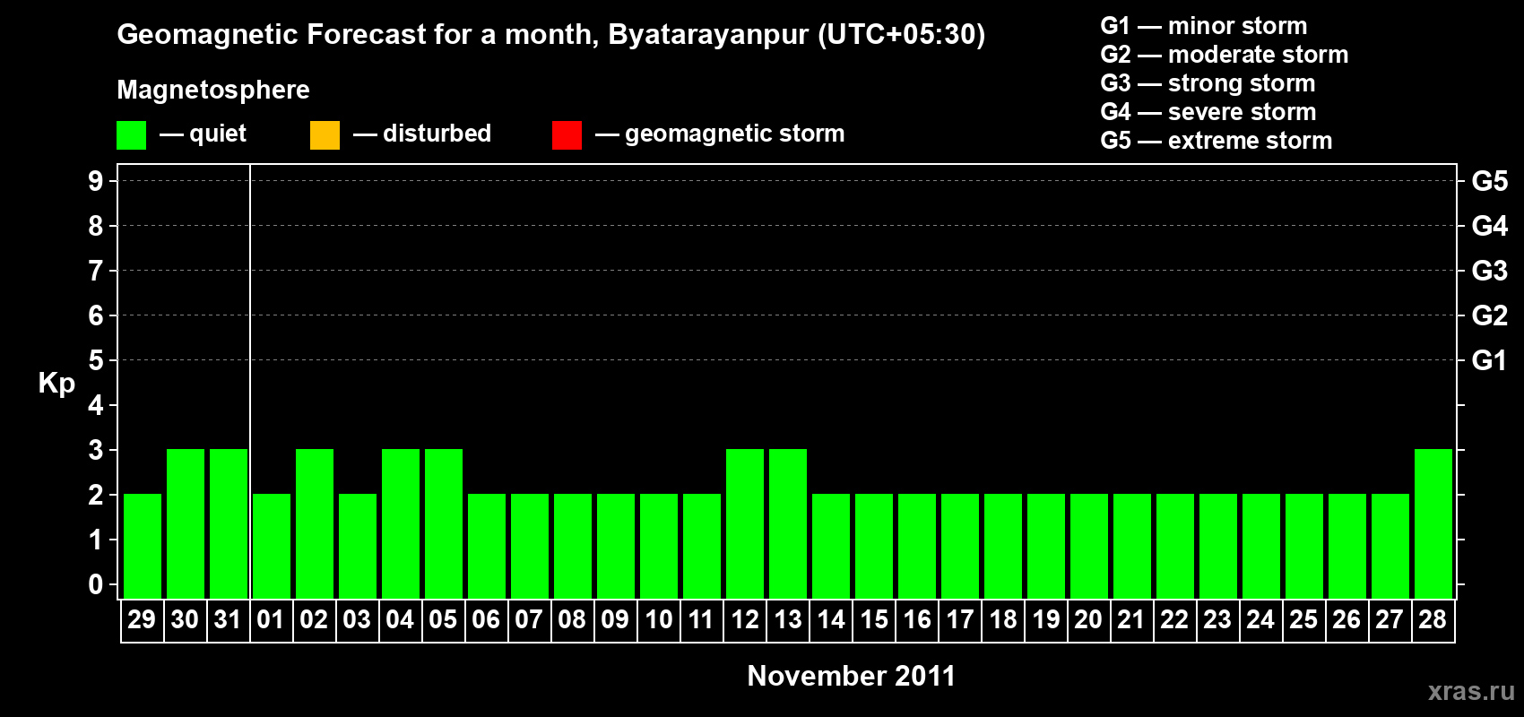 Forecast of the daily maximal value of geomagnetic index&nbsp;Kp for <b>1 month</b> (31 days) <b>from Oct 29, 2011 to Nov 28, 2011</b>
