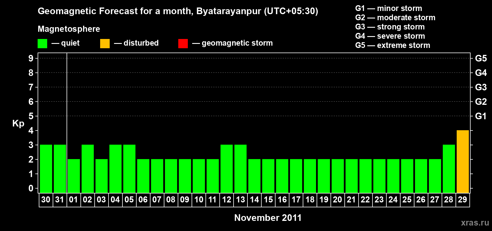 Forecast of the daily maximal value of geomagnetic index&nbsp;Kp for <b>1 month</b> (31 days) <b>from Oct 30, 2011 to Nov 29, 2011</b>