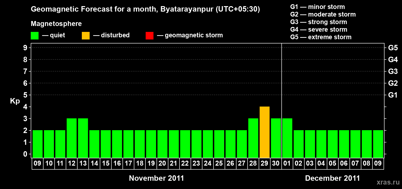 Forecast of the daily maximal value of geomagnetic index&nbsp;Kp for <b>1 month</b> (31 days) <b>from Nov 09, 2011 to Dec 09, 2011</b>