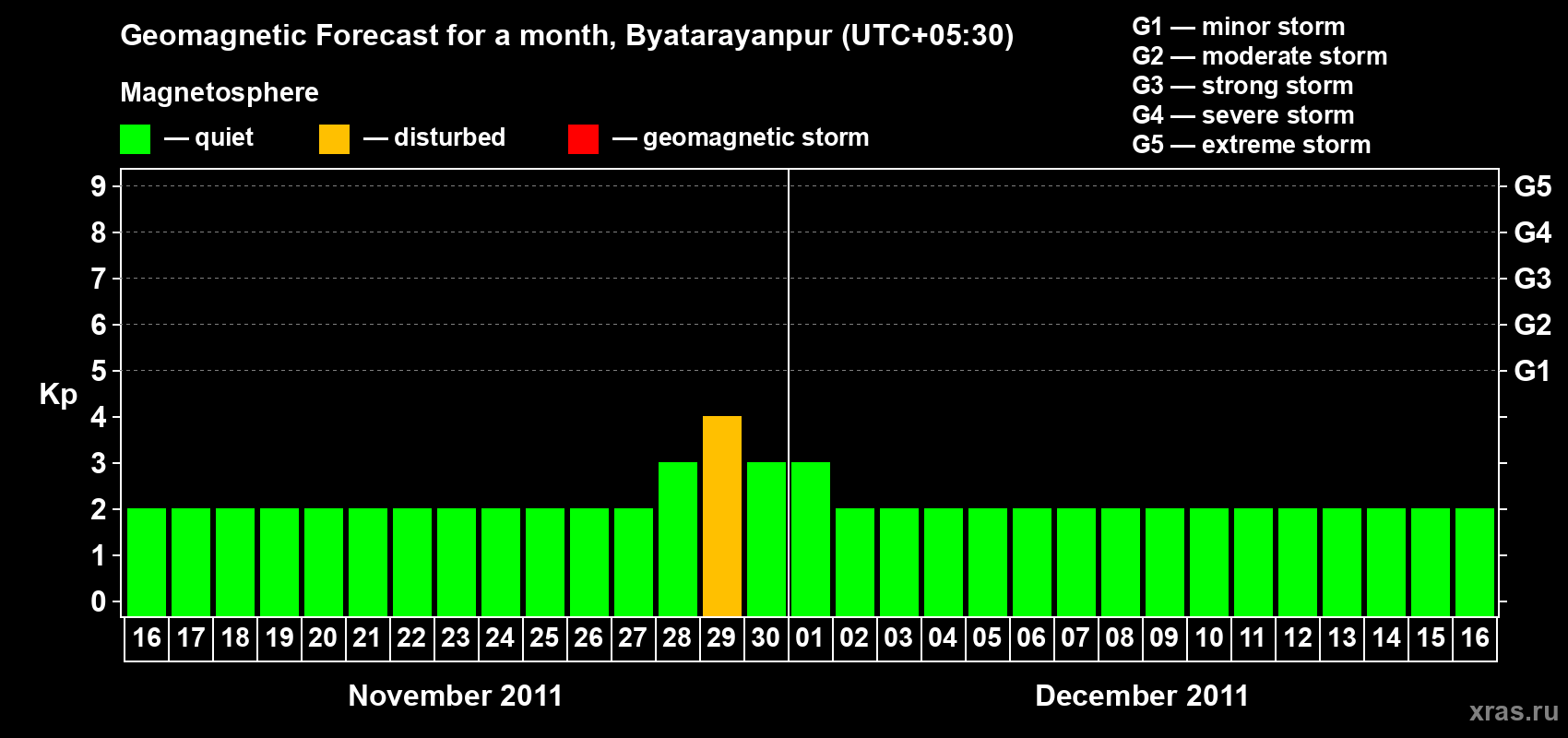 Forecast of the daily maximal value of geomagnetic index&nbsp;Kp for <b>1 month</b> (31 days) <b>from Nov 16, 2011 to Dec 16, 2011</b>