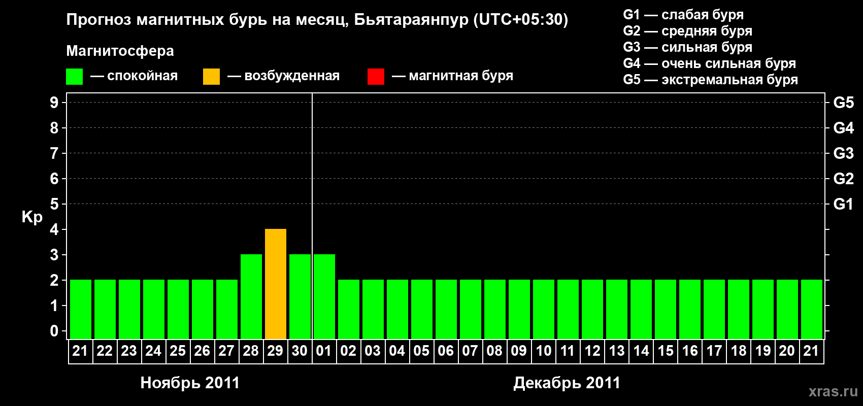 Прогноз максимального суточного геомагнитного индекса&nbsp;Kp на <b>1 месяц</b> (31 день) <b>с 21 ноября по 21 декабря 2011 г</b>