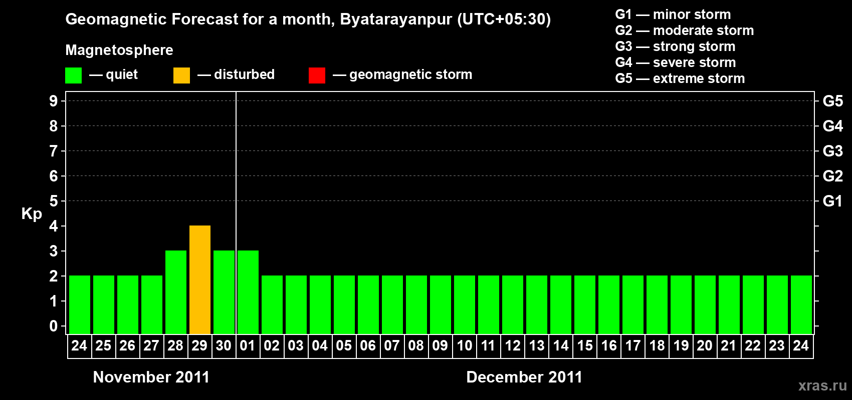 Forecast of the daily maximal value of geomagnetic index&nbsp;Kp for <b>1 month</b> (31 days) <b>from Nov 24, 2011 to Dec 24, 2011</b>