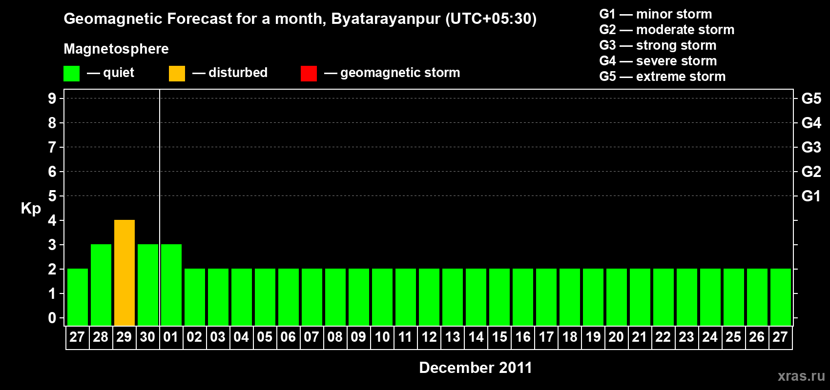 Forecast of the daily maximal value of geomagnetic index&nbsp;Kp for <b>1 month</b> (31 days) <b>from Nov 27, 2011 to Dec 27, 2011</b>