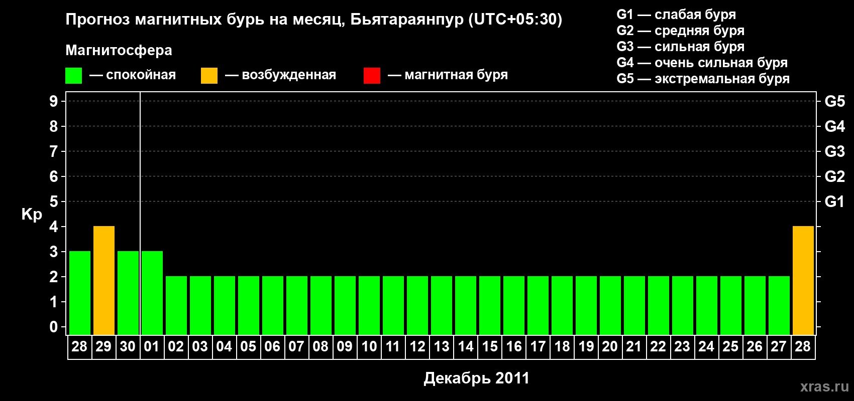 Прогноз максимального суточного геомагнитного индекса&nbsp;Kp на <b>1 месяц</b> (31 день) <b>с 28 ноября по 28 декабря 2011 г</b>