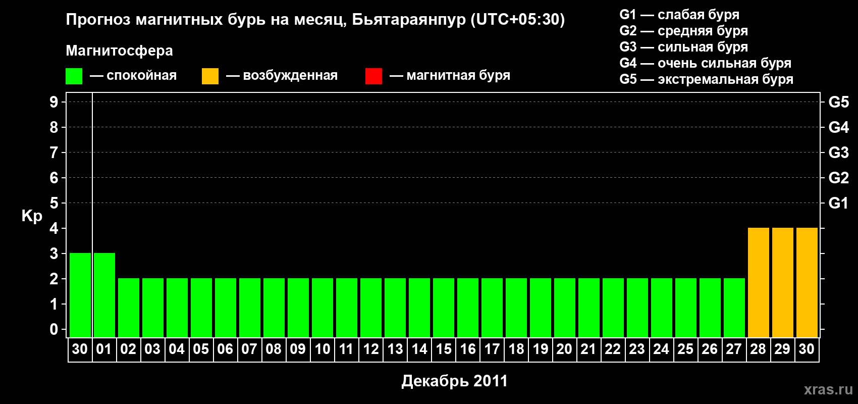Прогноз максимального суточного геомагнитного индекса&nbsp;Kp на <b>1 месяц</b> (31 день) <b>с 30 ноября по 30 декабря 2011 г</b>