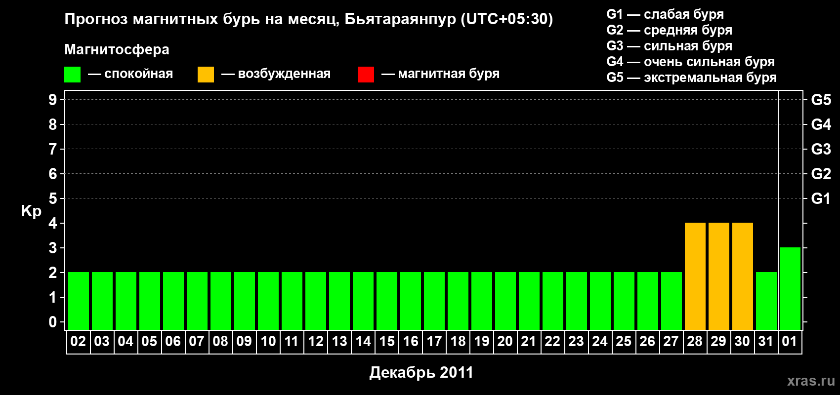 Прогноз максимального суточного геомагнитного индекса&nbsp;Kp на <b>1 месяц</b> (31 день) <b>с 02 декабря 2011 г по 01 января 2012 г</b>