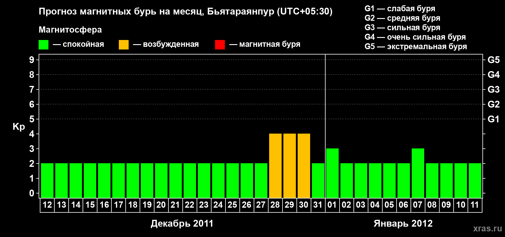 Прогноз максимального суточного геомагнитного индекса&nbsp;Kp на <b>1 месяц</b> (31 день) <b>с 12 декабря 2011 г по 11 января 2012 г</b>