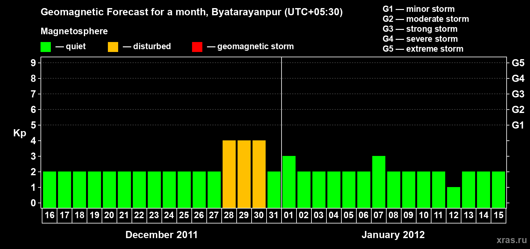 Forecast of the daily maximal value of geomagnetic index&nbsp;Kp for <b>1 month</b> (31 days) <b>from Dec 16, 2011 to Jan 15, 2012</b>