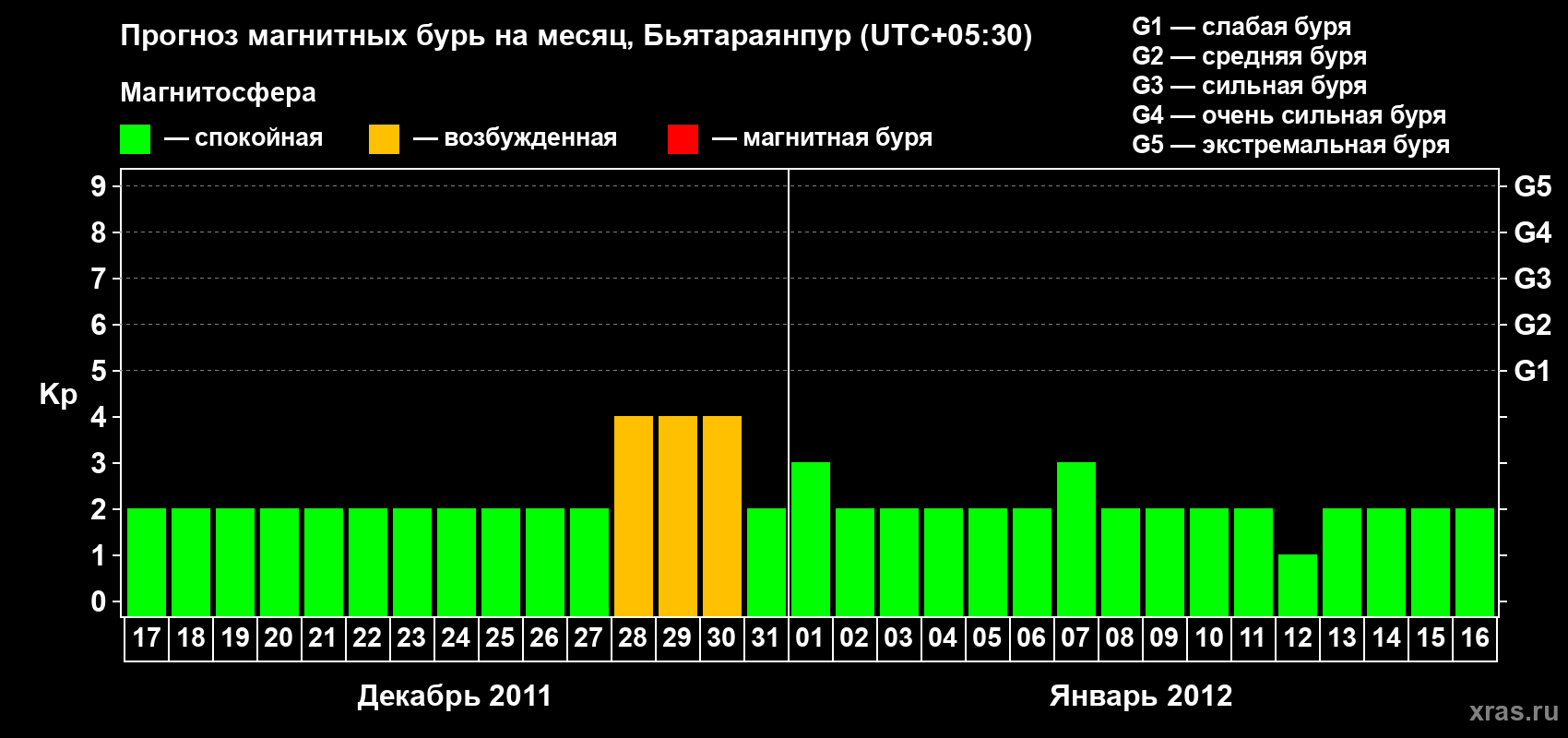 Прогноз максимального суточного геомагнитного индекса&nbsp;Kp на <b>1 месяц</b> (31 день) <b>с 17 декабря 2011 г по 16 января 2012 г</b>