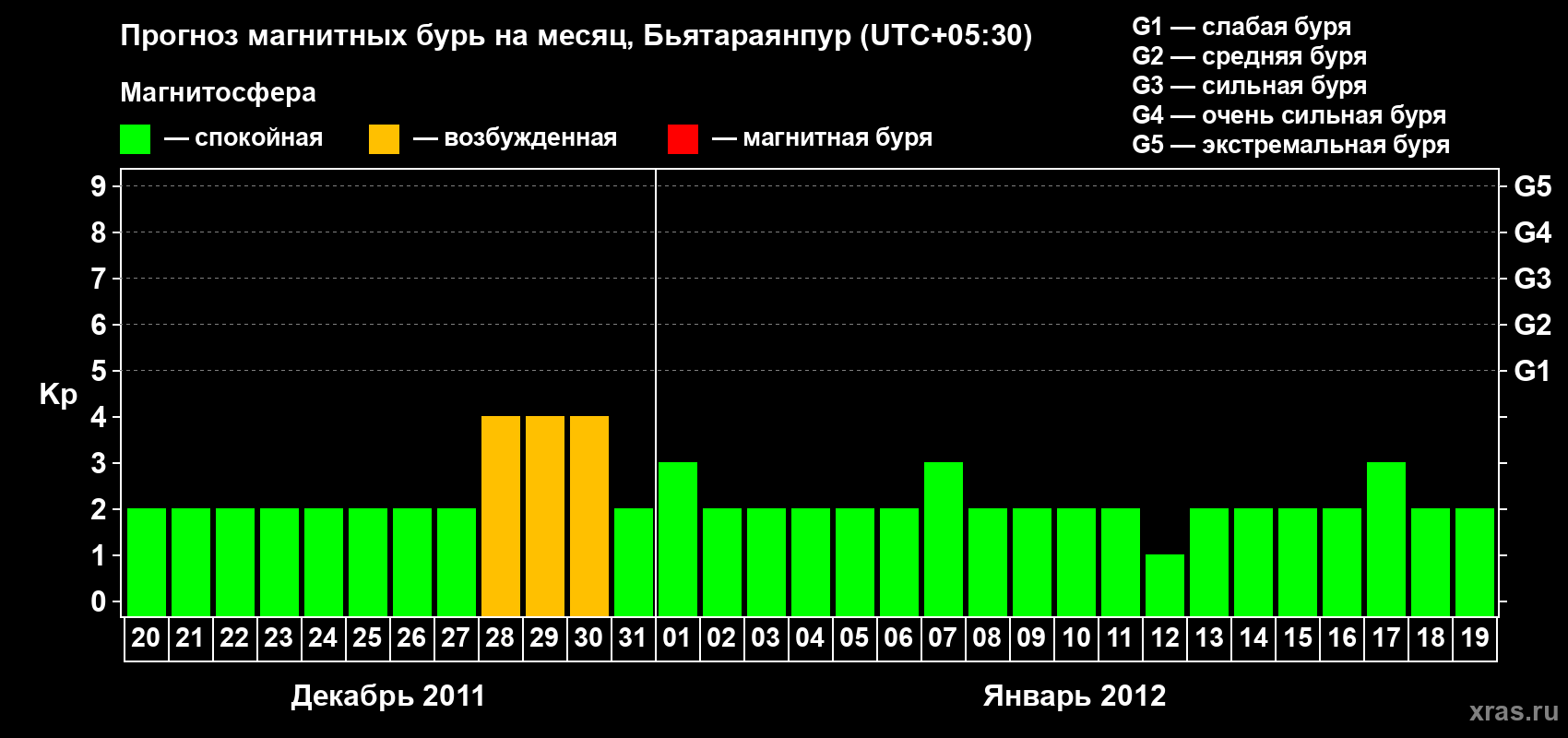 Прогноз максимального суточного геомагнитного индекса&nbsp;Kp на <b>1 месяц</b> (31 день) <b>с 20 декабря 2011 г по 19 января 2012 г</b>