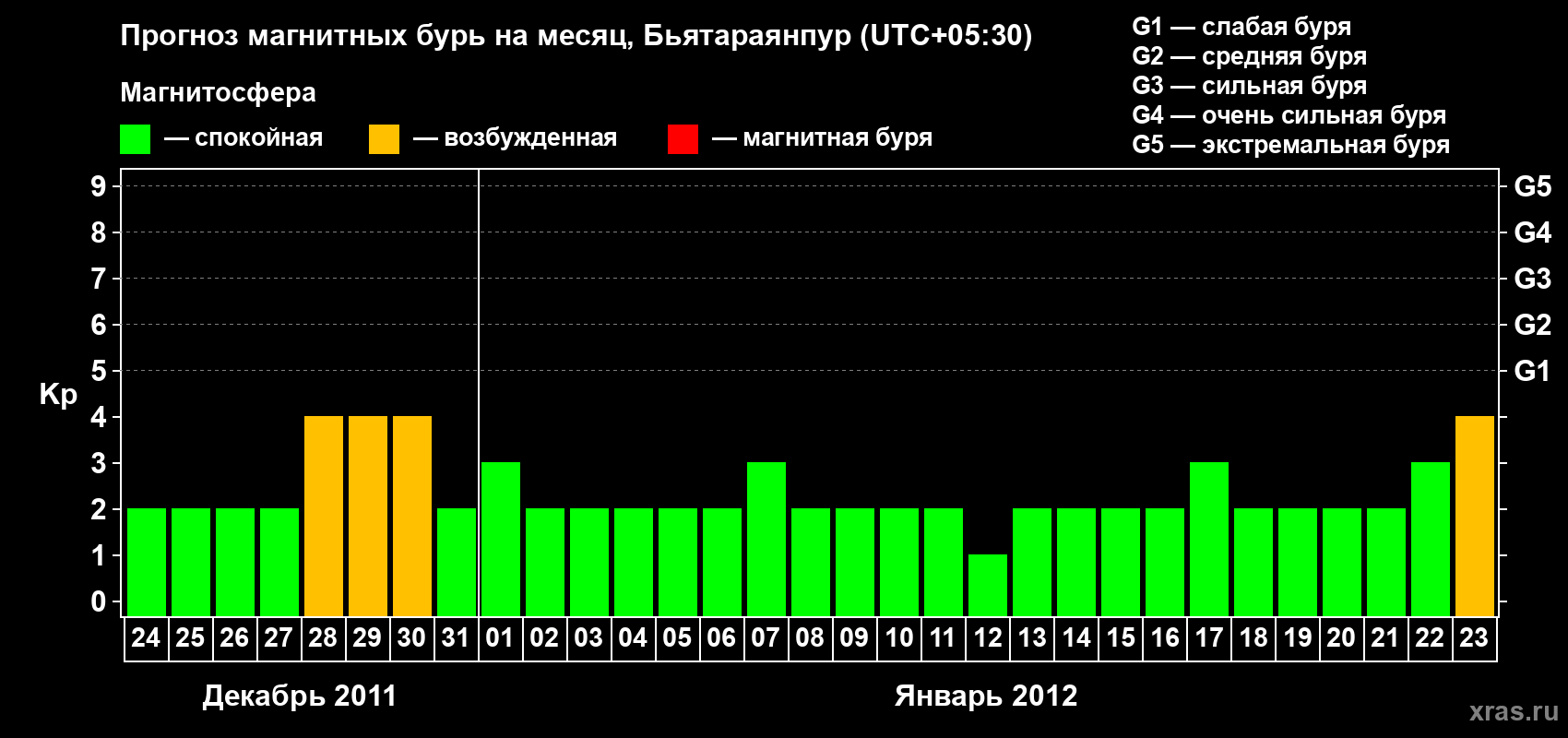 Прогноз максимального суточного геомагнитного индекса&nbsp;Kp на <b>1 месяц</b> (31 день) <b>с 24 декабря 2011 г по 23 января 2012 г</b>