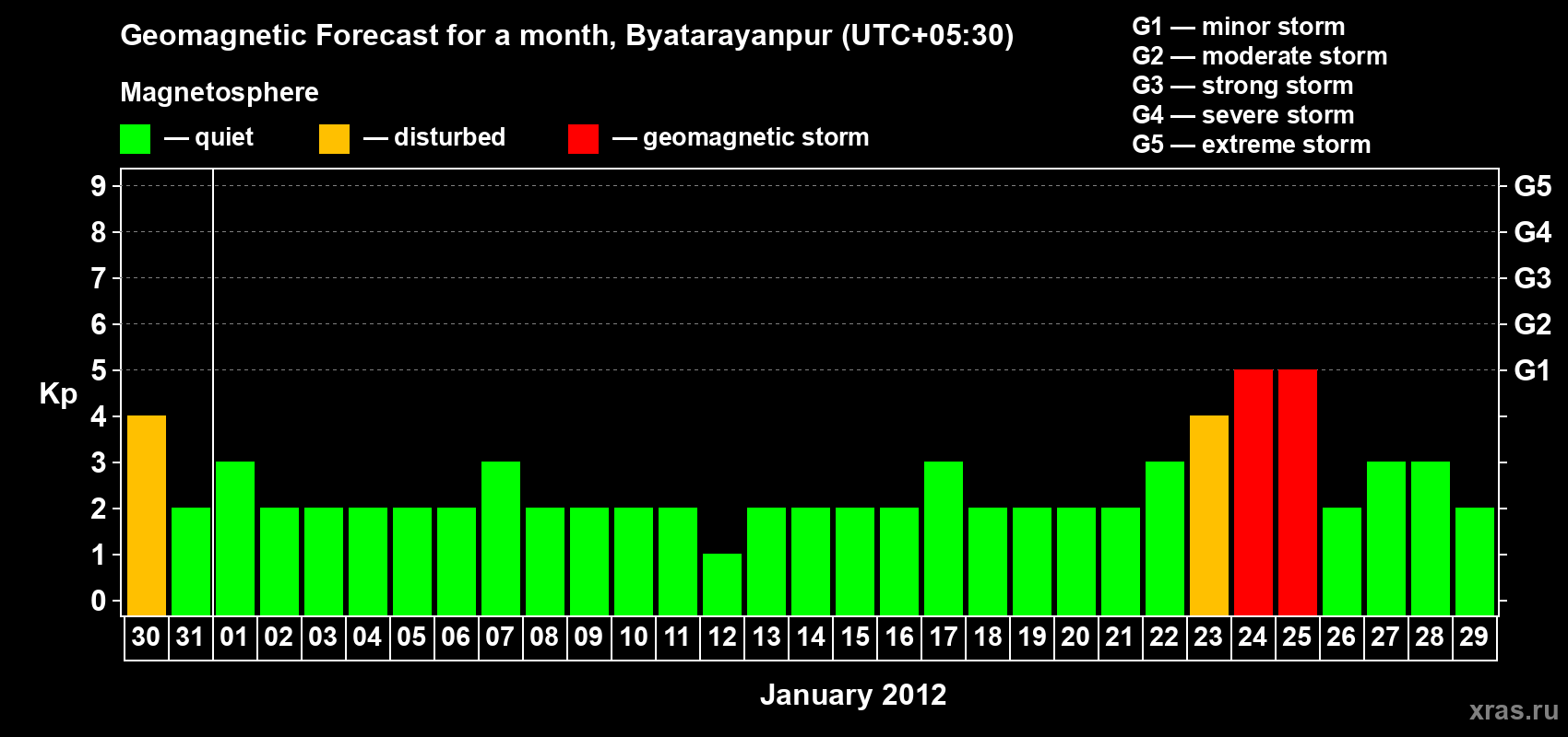 Forecast of the daily maximal value of geomagnetic index&nbsp;Kp for <b>1 month</b> (31 days) <b>from Dec 30, 2011 to Jan 29, 2012</b>