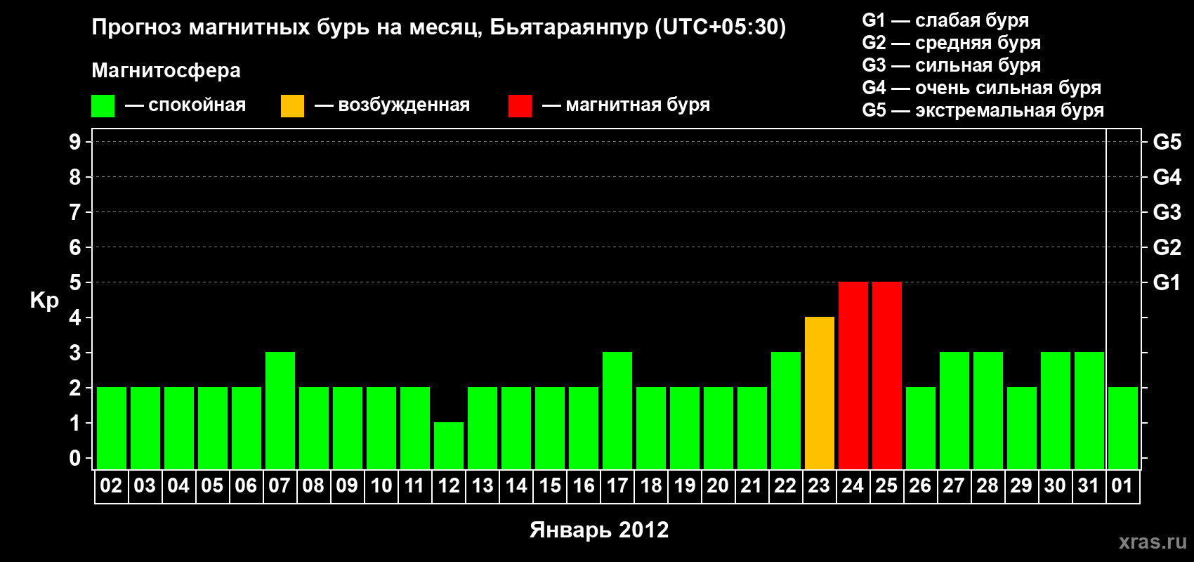 Прогноз максимального суточного геомагнитного индекса&nbsp;Kp на <b>1 месяц</b> (31 день) <b>с 02 января по 01 февраля 2012 г</b>