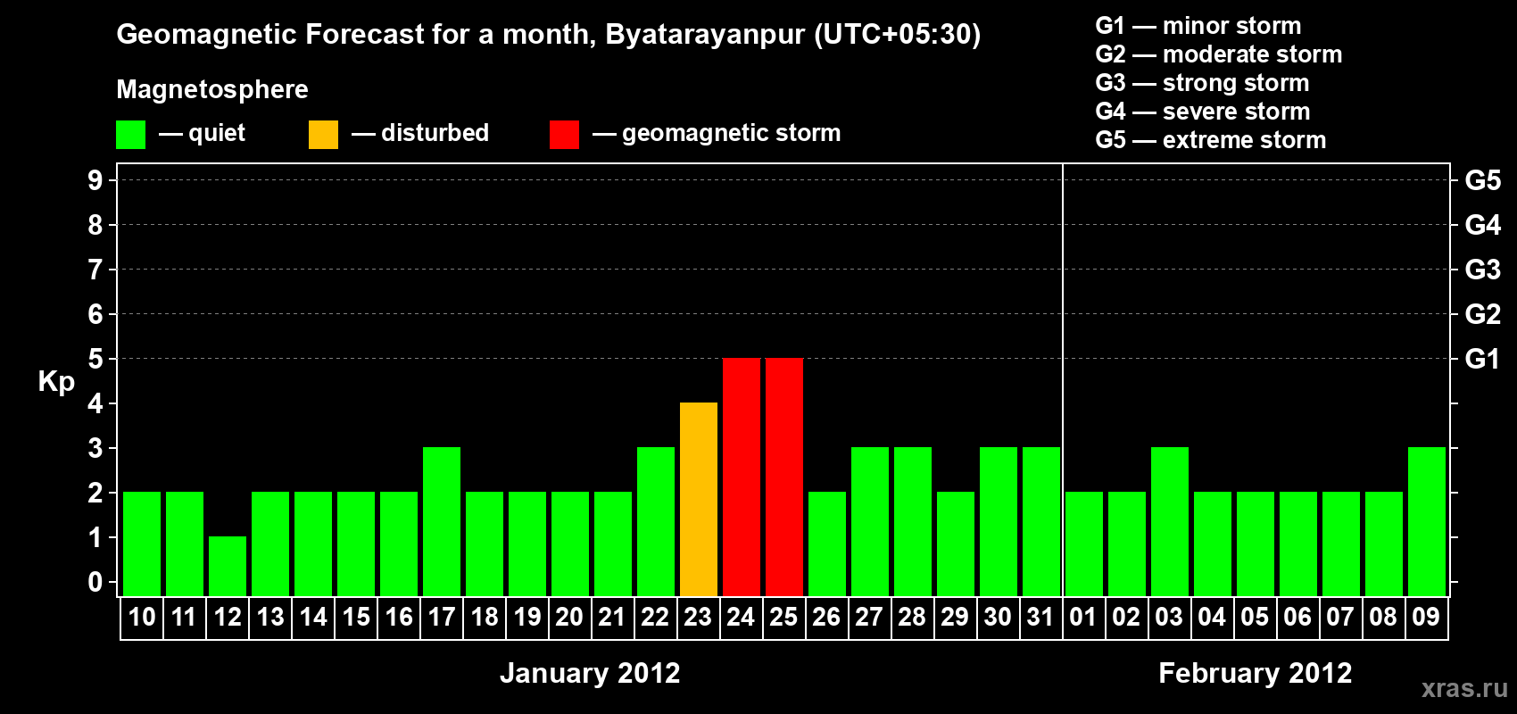 Forecast of the daily maximal value of geomagnetic index&nbsp;Kp for <b>1 month</b> (31 days) <b>from Jan 10, 2012 to Feb 09, 2012</b>