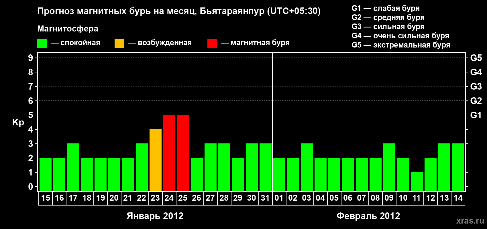 Прогноз максимального суточного геомагнитного индекса&nbsp;Kp на <b>1 месяц</b> (31 день) <b>с 15 января по 14 февраля 2012 г</b>