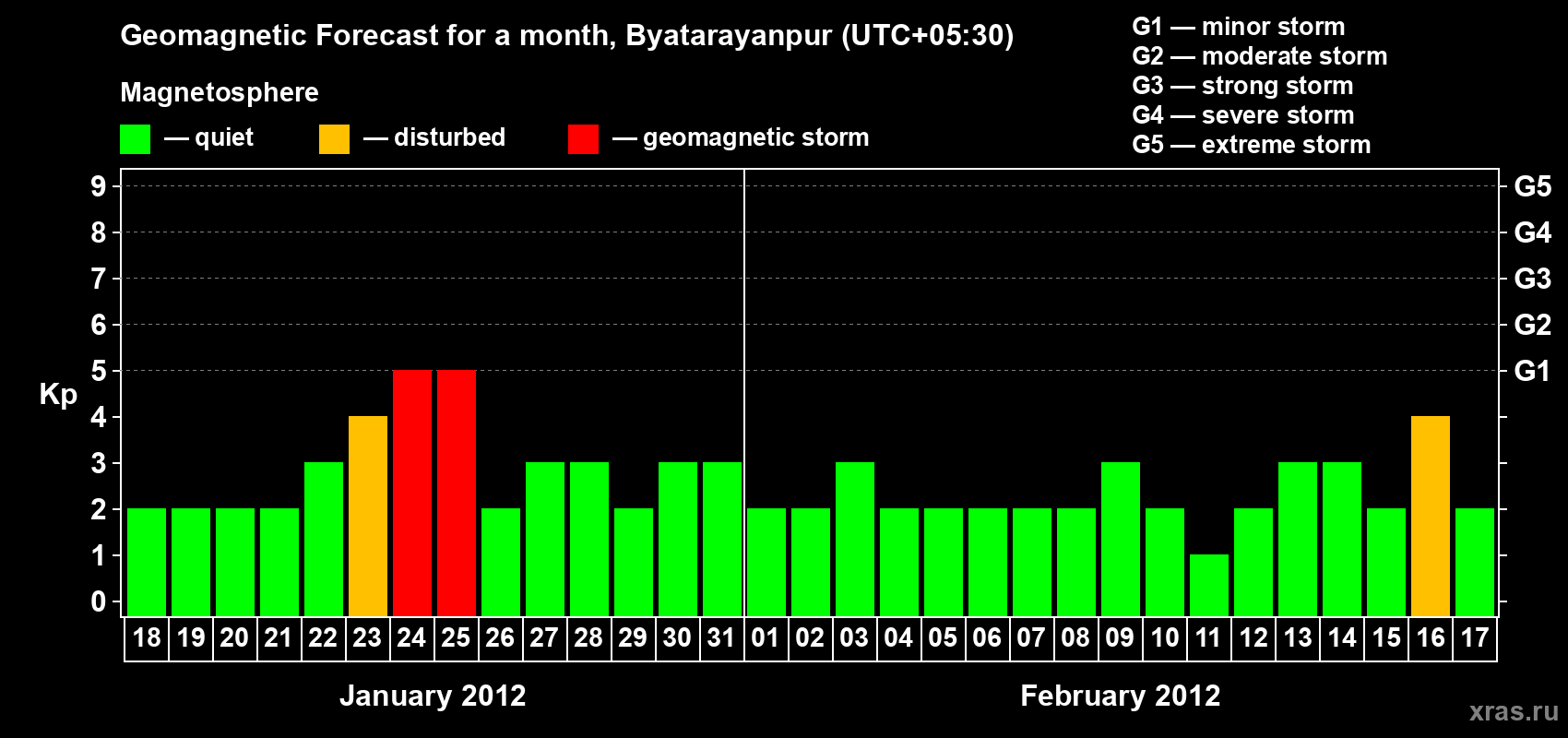 Forecast of the daily maximal value of geomagnetic index&nbsp;Kp for <b>1 month</b> (31 days) <b>from Jan 18, 2012 to Feb 17, 2012</b>