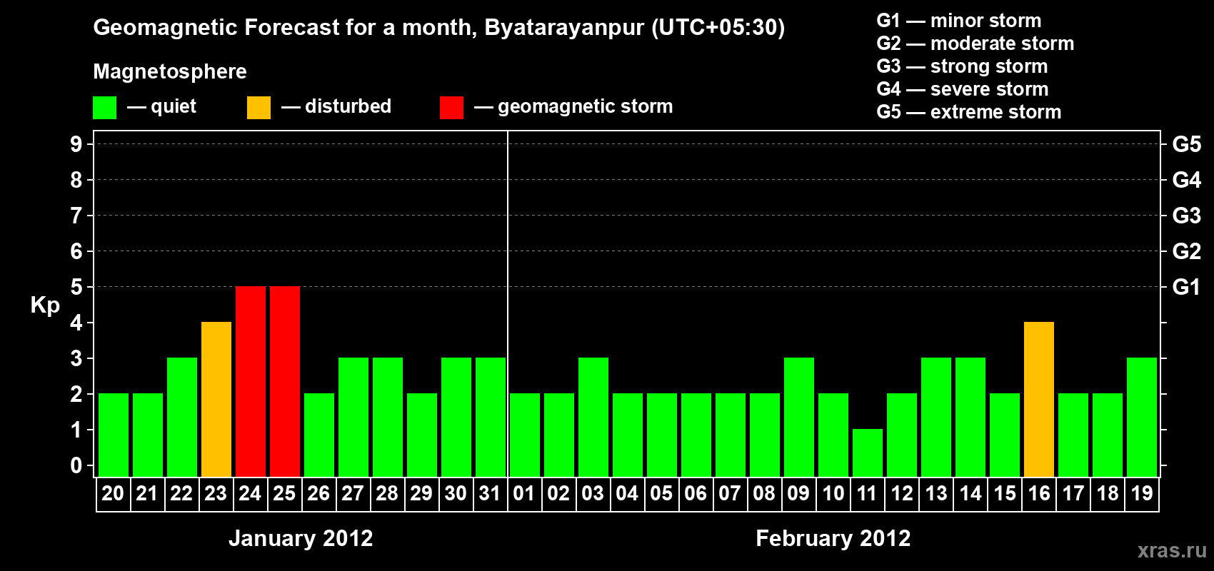 Forecast of the daily maximal value of geomagnetic index&nbsp;Kp for <b>1 month</b> (31 days) <b>from Jan 20, 2012 to Feb 19, 2012</b>
