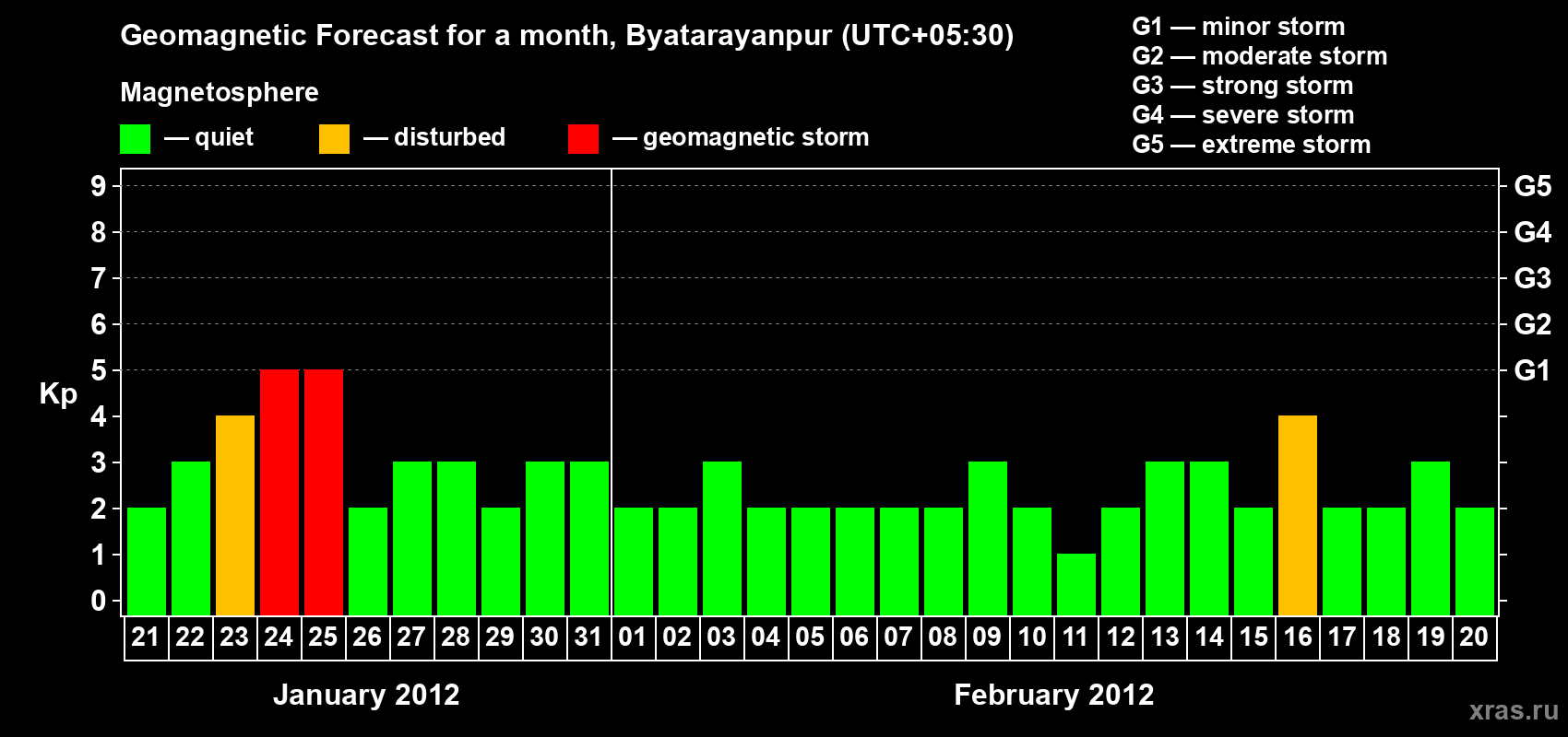 Forecast of the daily maximal value of geomagnetic index&nbsp;Kp for <b>1 month</b> (31 days) <b>from Jan 21, 2012 to Feb 20, 2012</b>