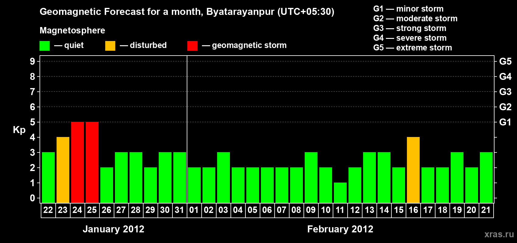 Forecast of the daily maximal value of geomagnetic index&nbsp;Kp for <b>1 month</b> (31 days) <b>from Jan 22, 2012 to Feb 21, 2012</b>