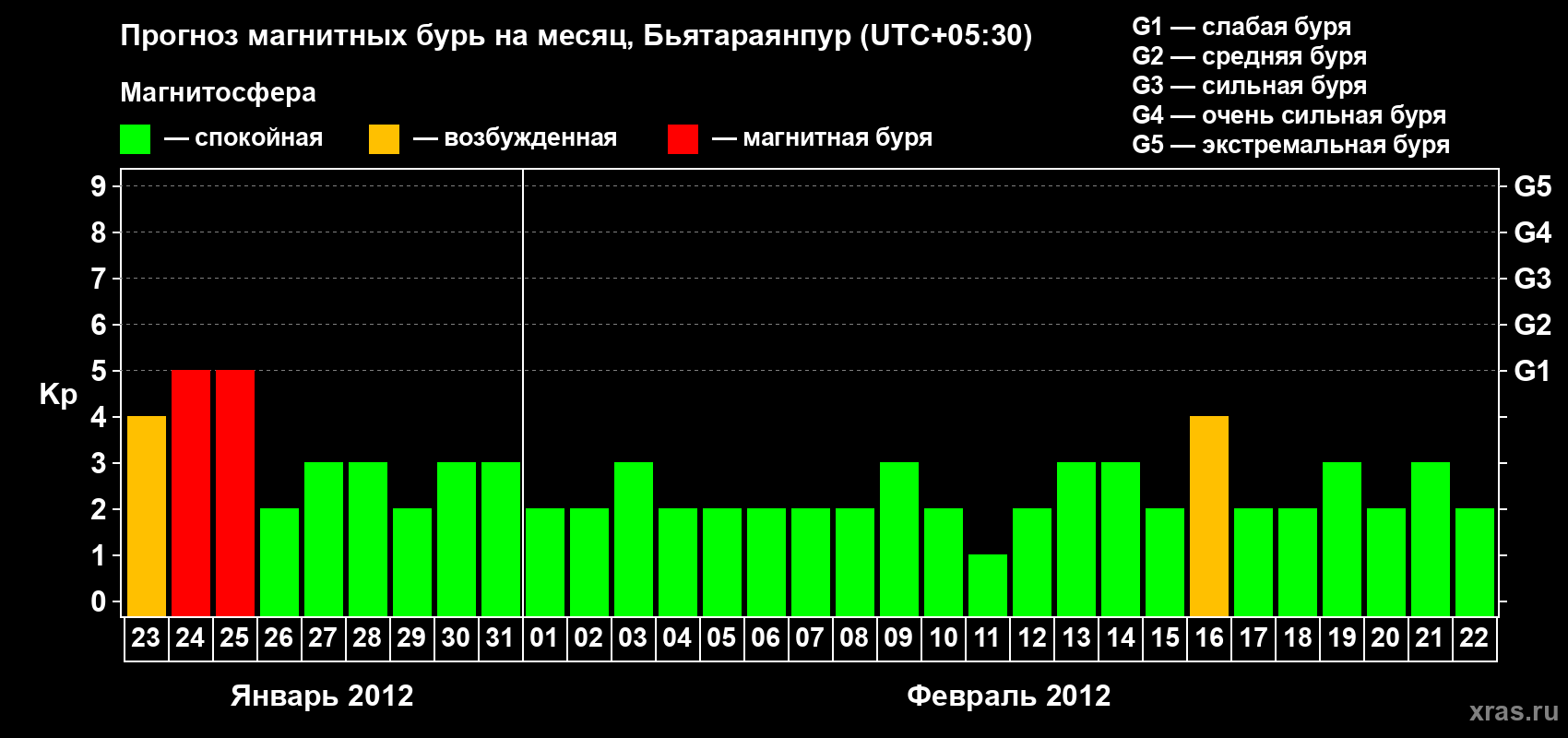 Прогноз максимального суточного геомагнитного индекса&nbsp;Kp на <b>1 месяц</b> (31 день) <b>с 23 января по 22 февраля 2012 г</b>