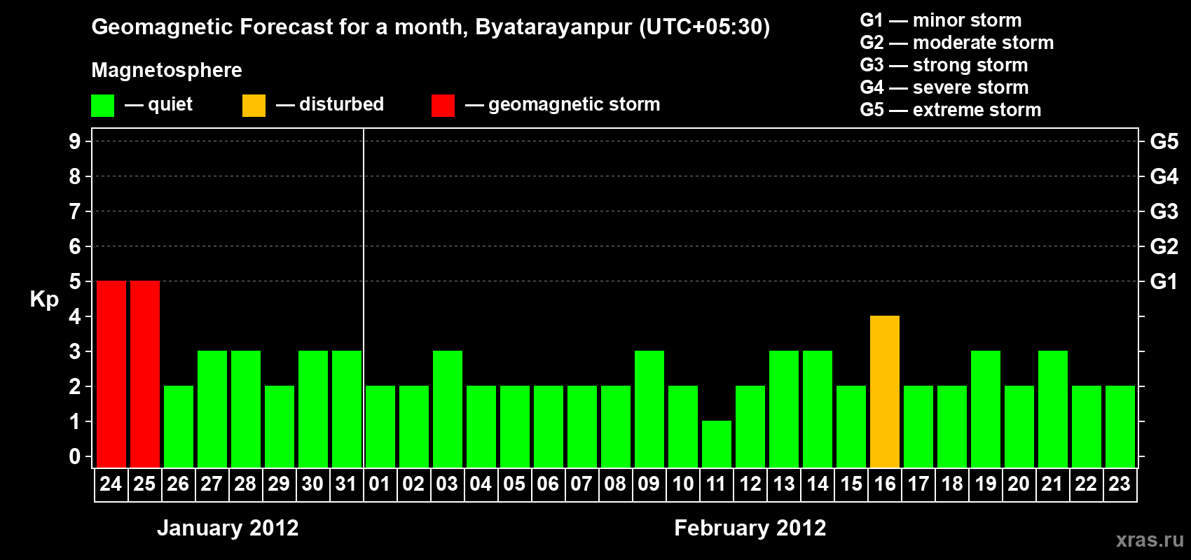 Forecast of the daily maximal value of geomagnetic index&nbsp;Kp for <b>1 month</b> (31 days) <b>from Jan 24, 2012 to Feb 23, 2012</b>