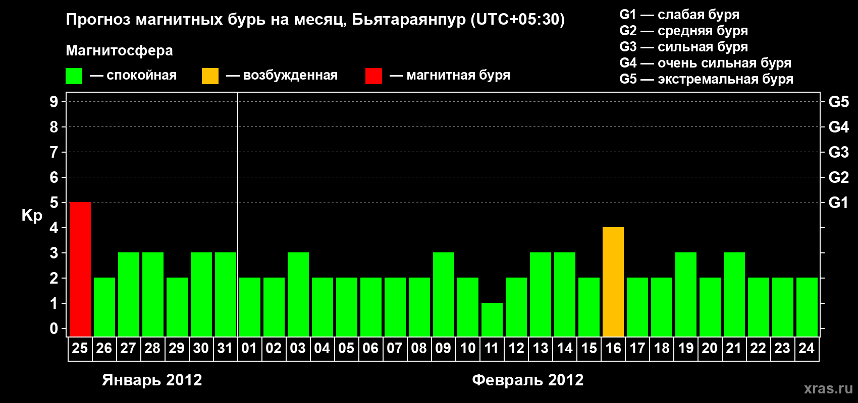 Прогноз максимального суточного геомагнитного индекса&nbsp;Kp на <b>1 месяц</b> (31 день) <b>с 25 января по 24 февраля 2012 г</b>