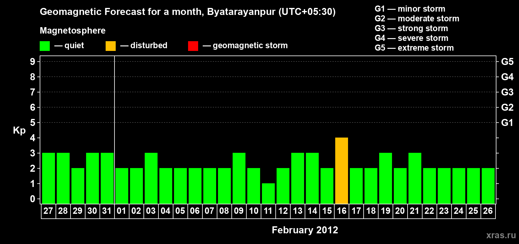 Forecast of the daily maximal value of geomagnetic index&nbsp;Kp for <b>1 month</b> (31 days) <b>from Jan 27, 2012 to Feb 26, 2012</b>
