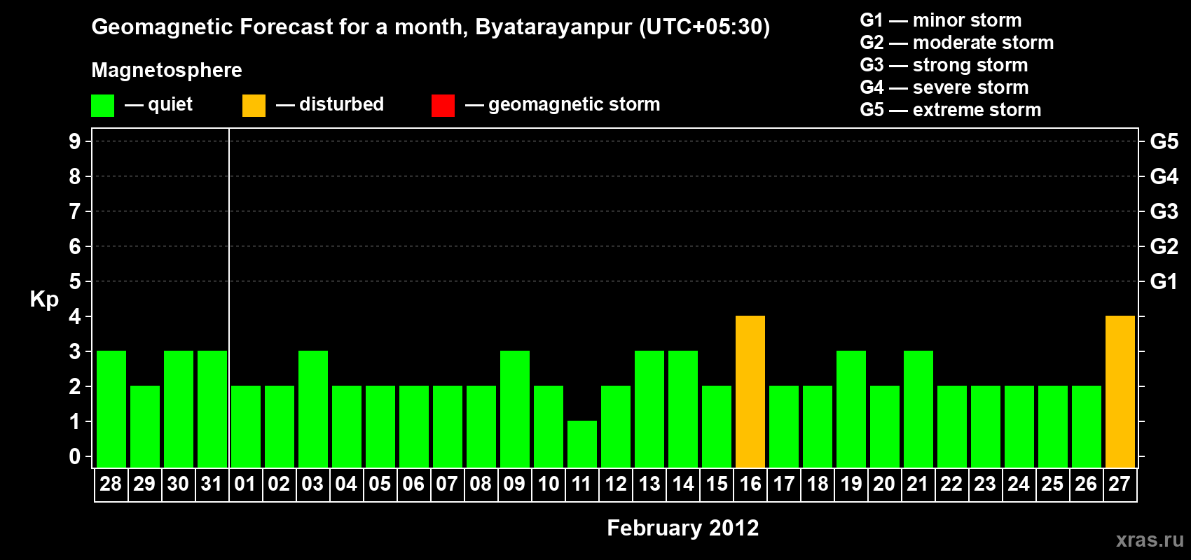 Forecast of the daily maximal value of geomagnetic index&nbsp;Kp for <b>1 month</b> (31 days) <b>from Jan 28, 2012 to Feb 27, 2012</b>