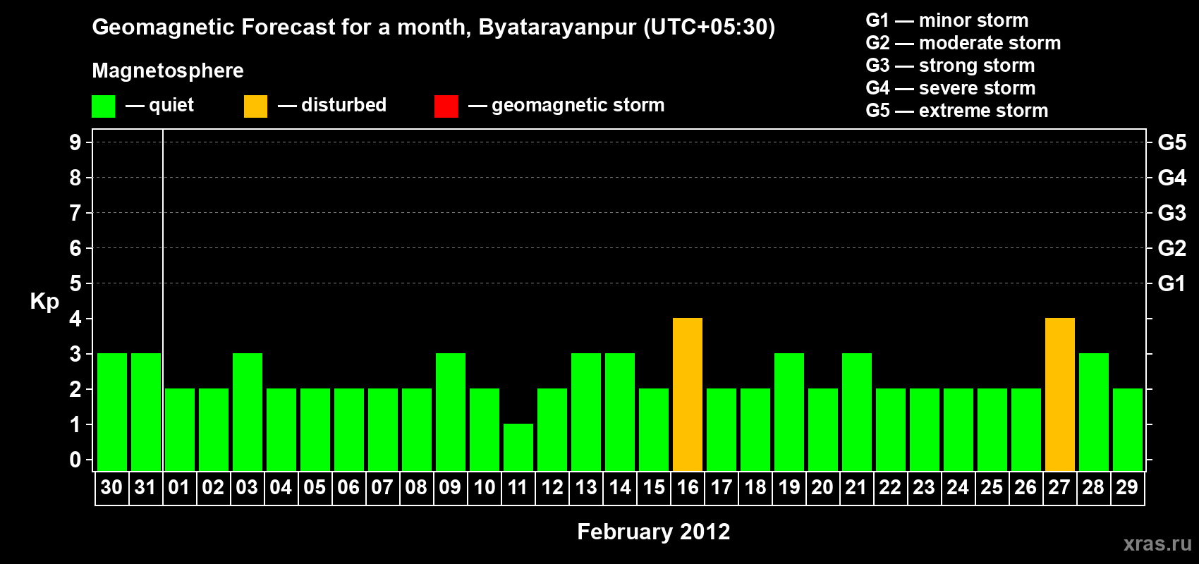 Forecast of the daily maximal value of geomagnetic index&nbsp;Kp for <b>1 month</b> (31 days) <b>from Jan 30, 2012 to Feb 29, 2012</b>