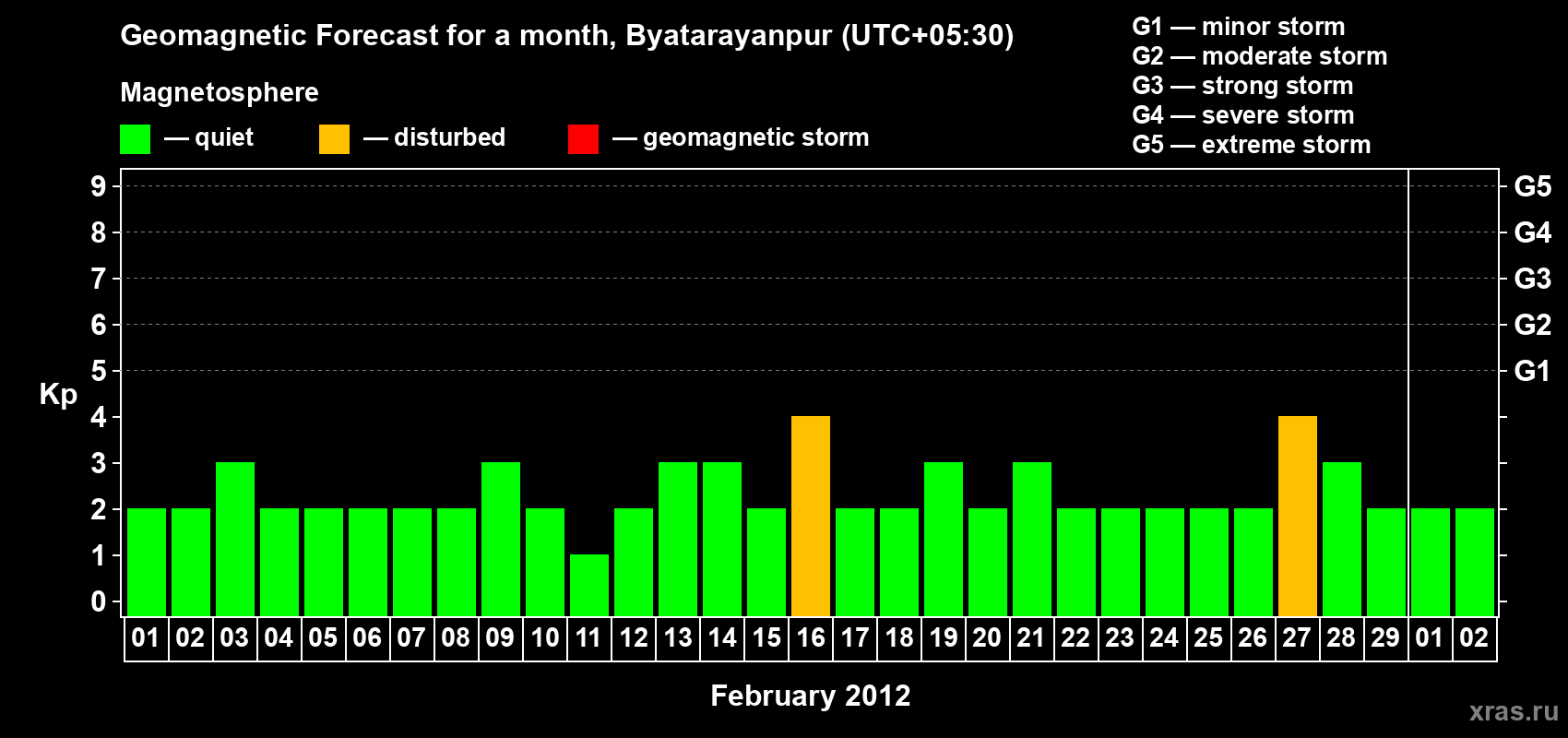 Forecast of the daily maximal value of geomagnetic index&nbsp;Kp for <b>1 month</b> (31 days) <b>from Feb 01, 2012 to Mar 02, 2012</b>