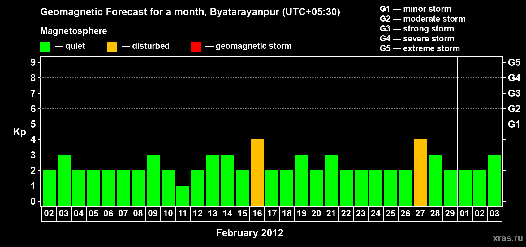 Forecast of the daily maximal value of geomagnetic index&nbsp;Kp for <b>1 month</b> (31 days) <b>from Feb 02, 2012 to Mar 03, 2012</b>