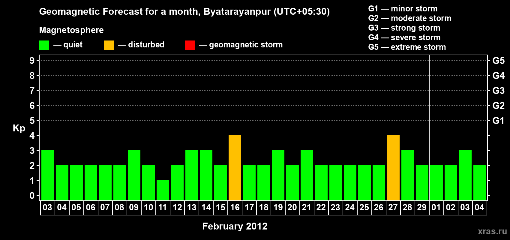 Forecast of the daily maximal value of geomagnetic index&nbsp;Kp for <b>1 month</b> (31 days) <b>from Feb 03, 2012 to Mar 04, 2012</b>