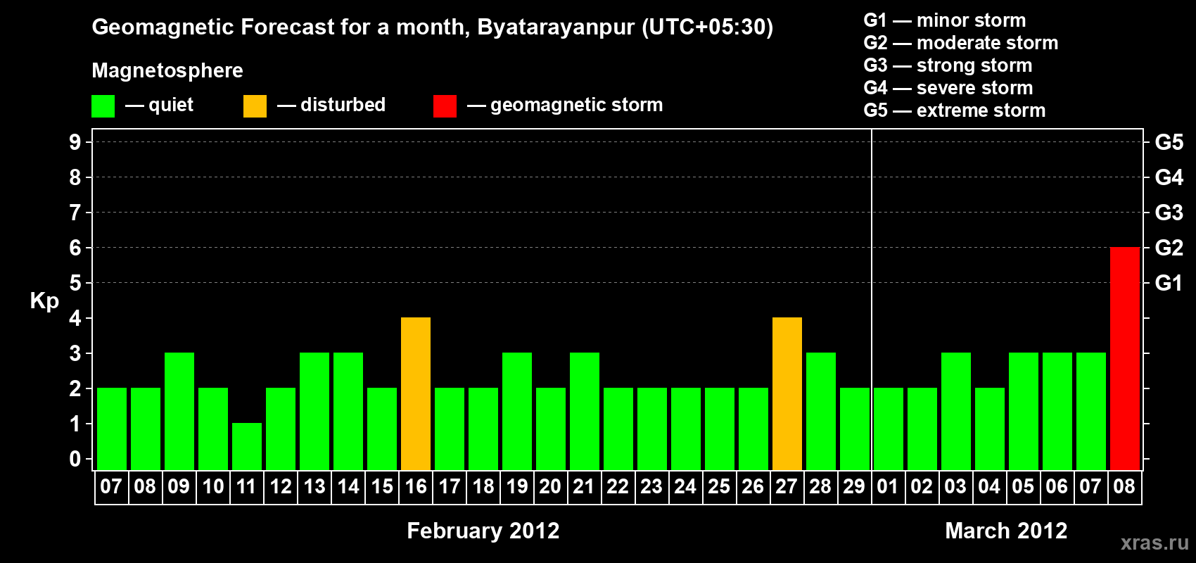 Forecast of the daily maximal value of geomagnetic index&nbsp;Kp for <b>1 month</b> (31 days) <b>from Feb 07, 2012 to Mar 08, 2012</b>