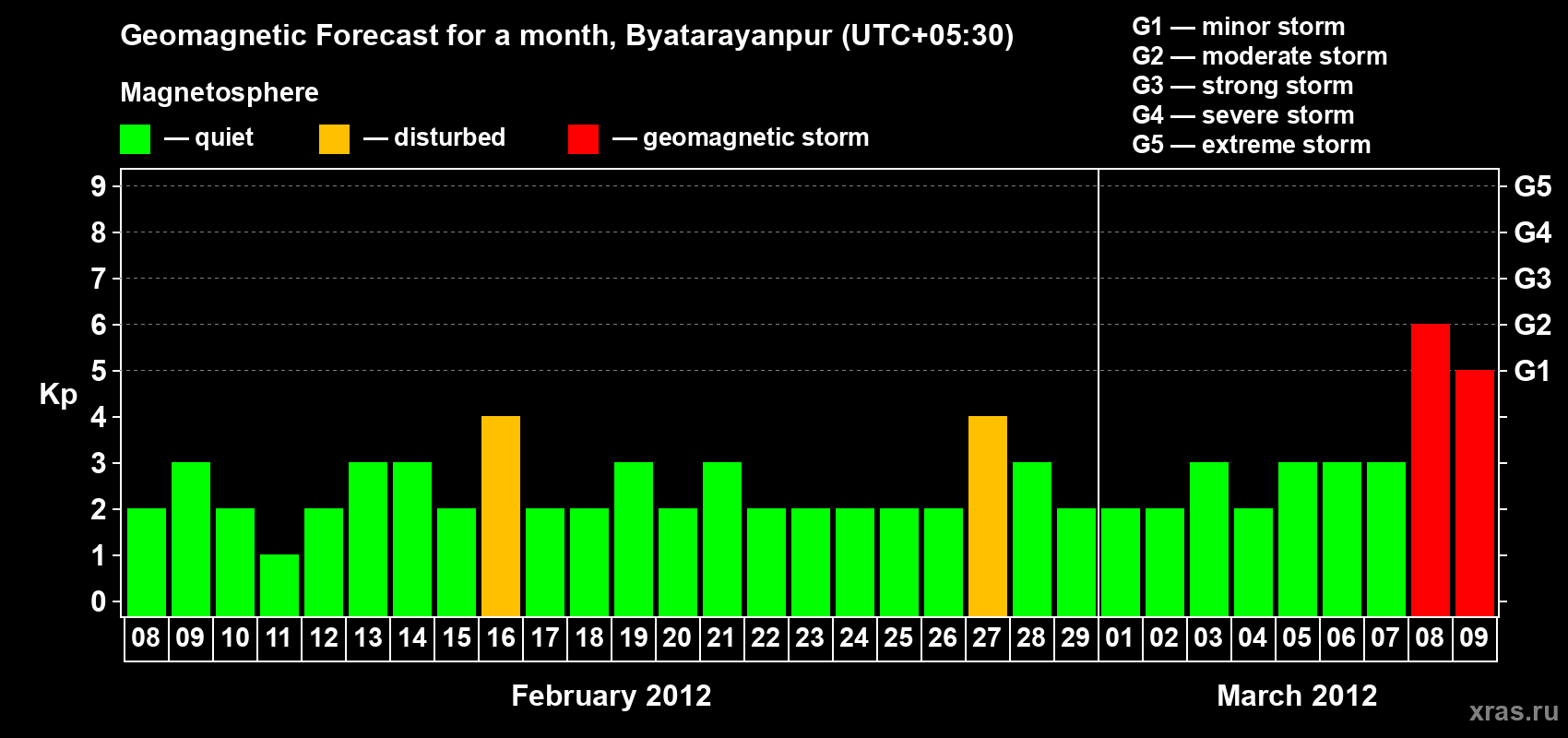 Forecast of the daily maximal value of geomagnetic index&nbsp;Kp for <b>1 month</b> (31 days) <b>from Feb 08, 2012 to Mar 09, 2012</b>