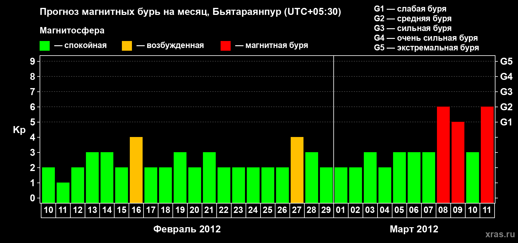 Прогноз максимального суточного геомагнитного индекса&nbsp;Kp на <b>1 месяц</b> (31 день) <b>с 10 февраля по 11 марта 2012 г</b>