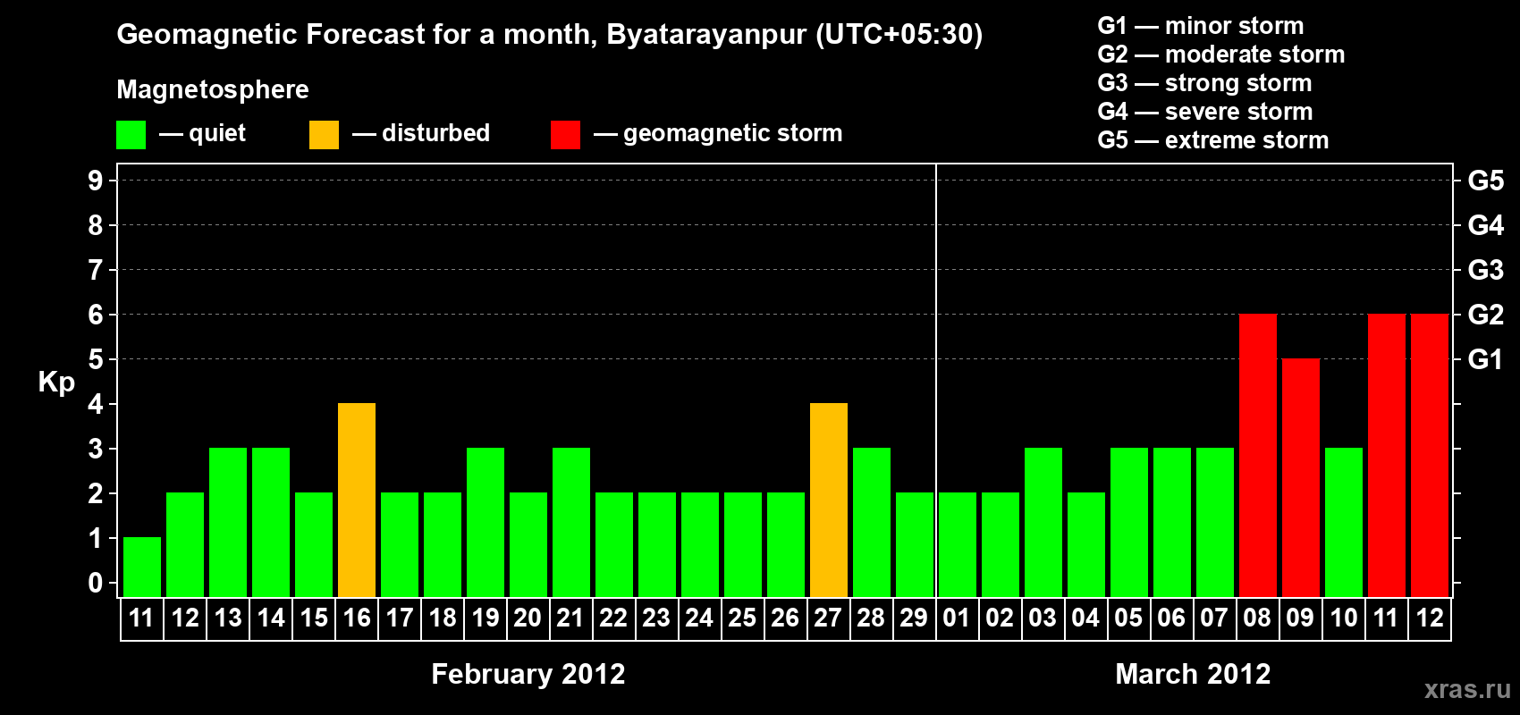 Forecast of the daily maximal value of geomagnetic index&nbsp;Kp for <b>1 month</b> (31 days) <b>from Feb 11, 2012 to Mar 12, 2012</b>
