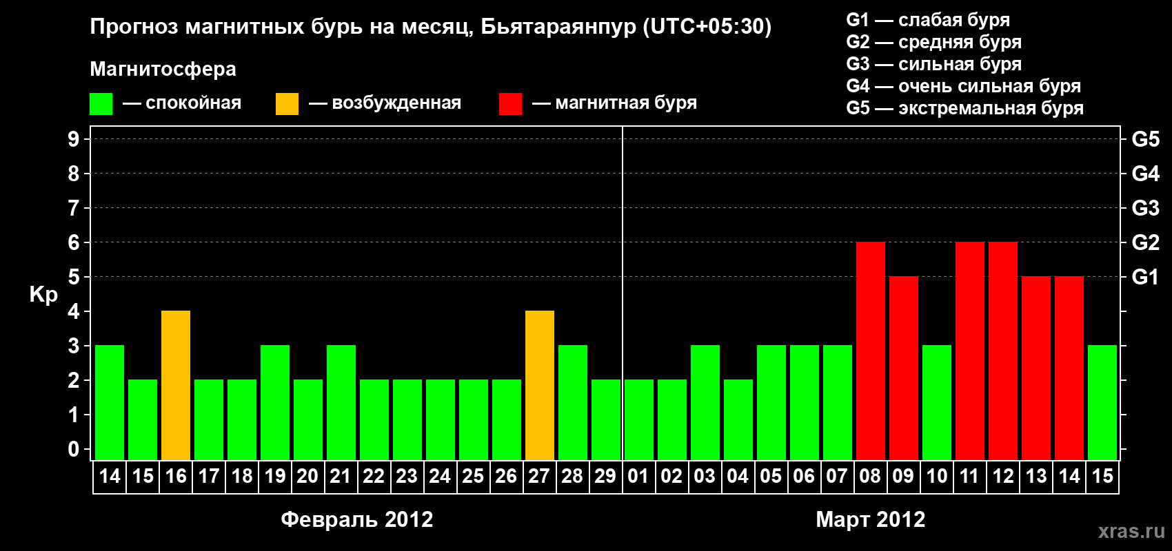 Прогноз максимального суточного геомагнитного индекса&nbsp;Kp на <b>1 месяц</b> (31 день) <b>с 14 февраля по 15 марта 2012 г</b>