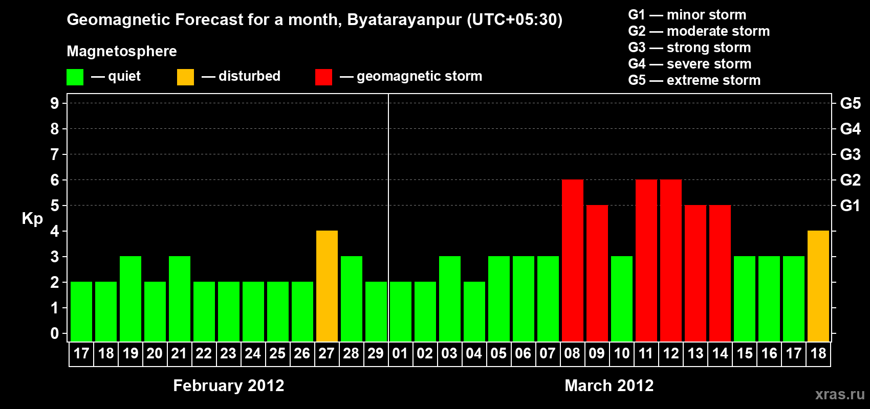 Forecast of the daily maximal value of geomagnetic index&nbsp;Kp for <b>1 month</b> (31 days) <b>from Feb 17, 2012 to Mar 18, 2012</b>