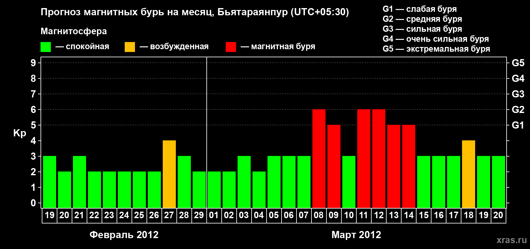 Прогноз максимального суточного геомагнитного индекса&nbsp;Kp на <b>1 месяц</b> (31 день) <b>с 19 февраля по 20 марта 2012 г</b>