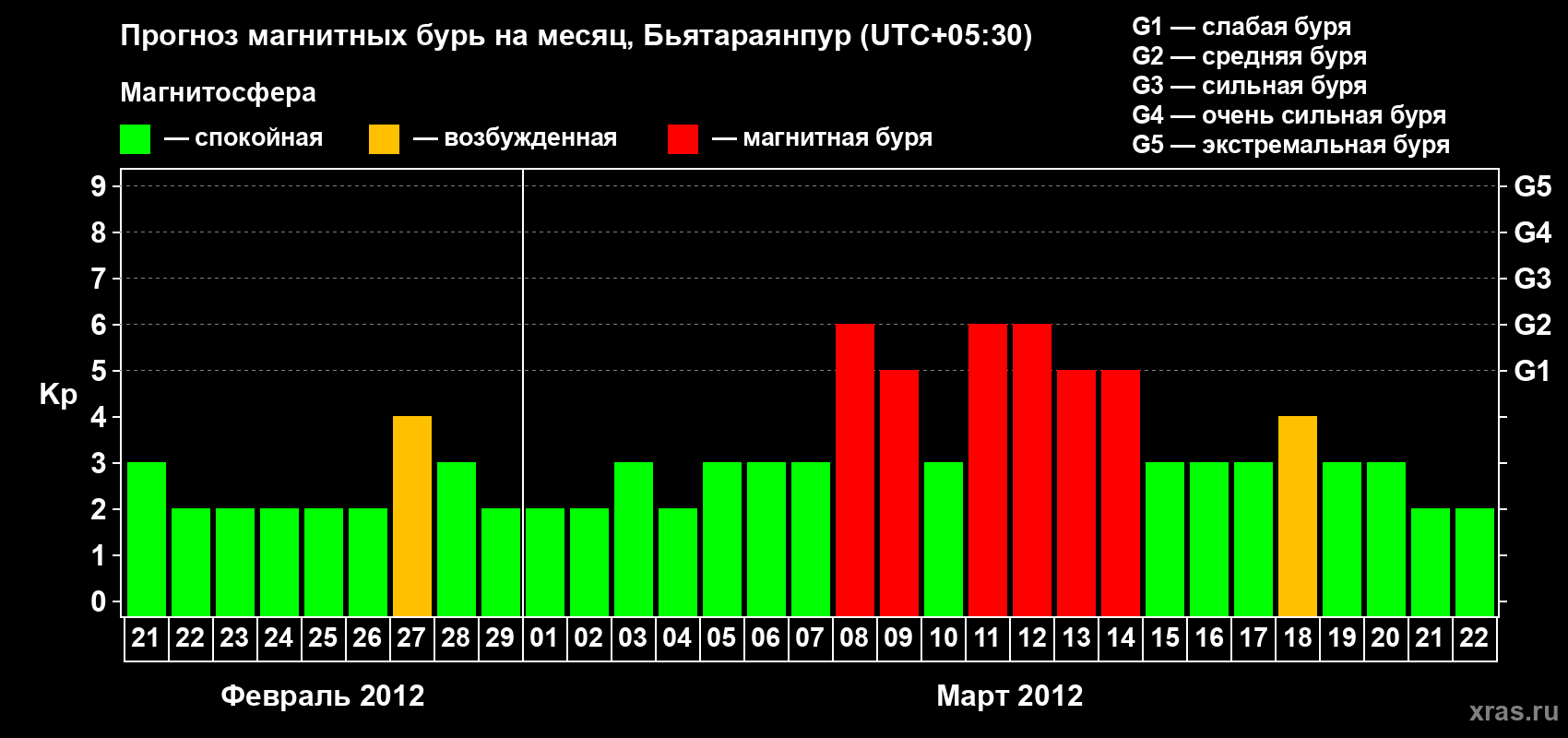 Прогноз максимального суточного геомагнитного индекса&nbsp;Kp на <b>1 месяц</b> (31 день) <b>с 21 февраля по 22 марта 2012 г</b>
