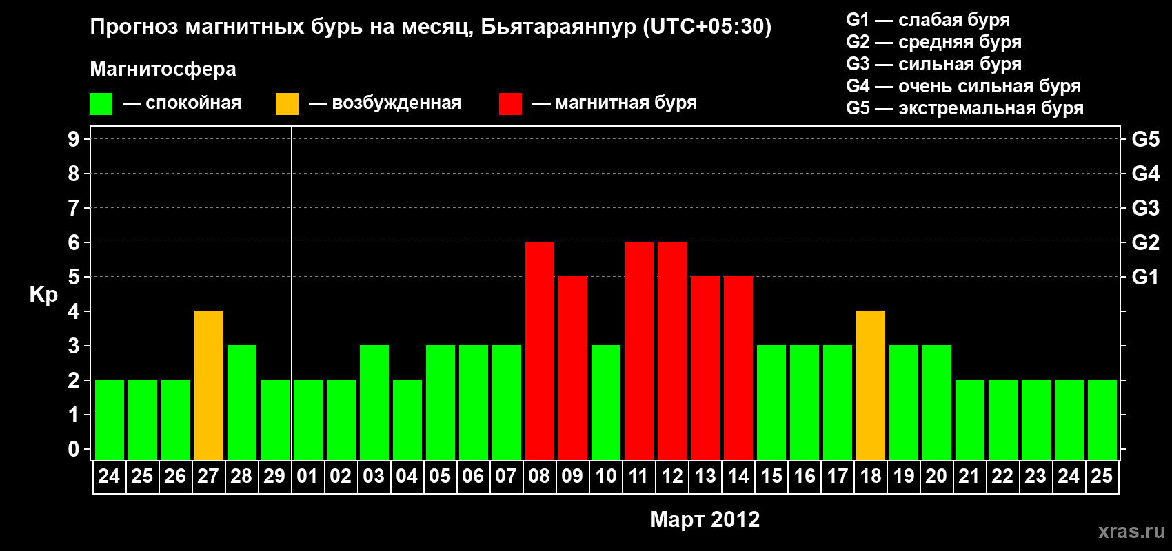 Прогноз максимального суточного геомагнитного индекса&nbsp;Kp на <b>1 месяц</b> (31 день) <b>с 24 февраля по 25 марта 2012 г</b>