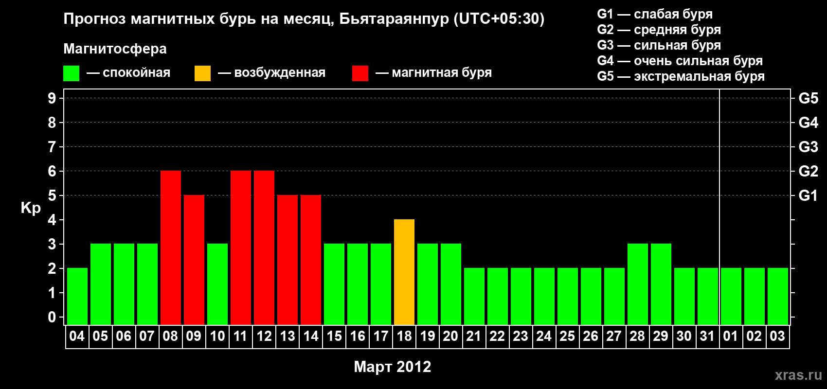 Прогноз максимального суточного геомагнитного индекса&nbsp;Kp на <b>1 месяц</b> (31 день) <b>с 04 марта по 03 апреля 2012 г</b>